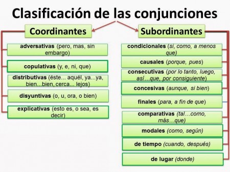 12 ejemplos de conjunciones copulativas y definición - Yavendrás